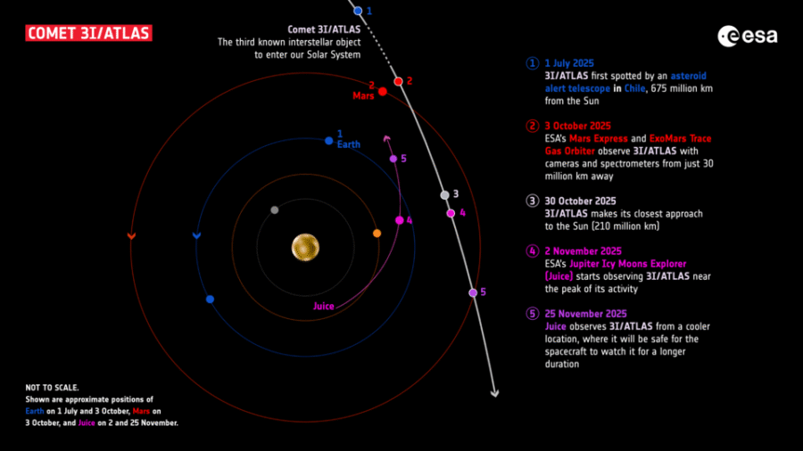 ESA’s Mars and Jupiter missions observe comet 3I/ATLAS