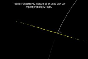 New observations from the James Webb Space Telescope in February 2026 have significantly narrowed the predicted path of asteroid 2024 YR4. The asteroid is now expected to pass the Moon at a distance of about 13,200 miles (21,200 km) on December 22, 2032 — and a lunar impact is no longer considered possible.
