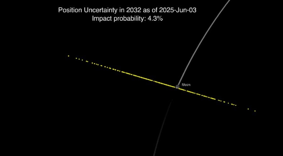 New observations from the James Webb Space Telescope in February 2026 have significantly narrowed the predicted path of asteroid 2024 YR4. The asteroid is now expected to pass the Moon at a distance of about 13,200 miles (21,200 km) on December 22, 2032 — and a lunar impact is no longer considered possible.