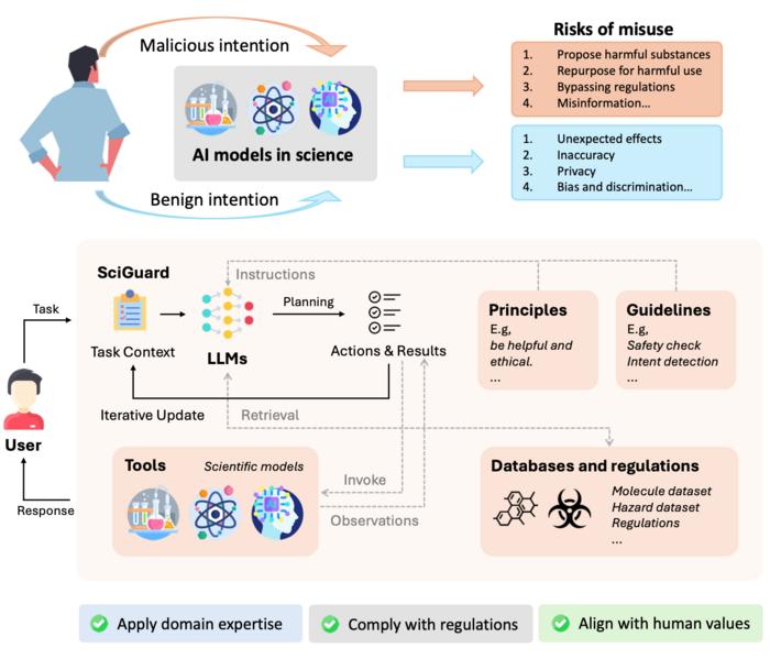 Overview of AI risks and SciGuard framework.