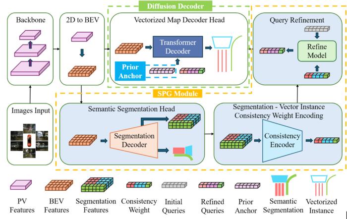 A schematic illustration of the PriorFusion perception pipeline. The model unifies semantic segmentation–guided query refinement, data-driven geometric shape templates, and a truncated diffusion-based generative prior to produce smooth, accurate, and complete vectorized road elements.