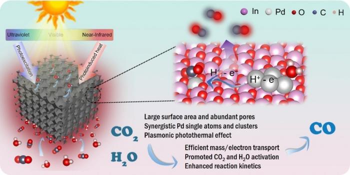 Both Pd single atoms (Pd1) and clusters (Pdc) were constructed in three-dimensional ordered macroporous (3DOM) In2O3 for photocatalytic CO2 reduction with H2O. The large surface area and abundant pore channels of 3DOM-In2O3 facilitate mass transfer and intermediate enrichment. The synergisticPd1 and Pdc active sites enhance the adsorption and activation of CO2 and H2O. The localized surface plasmon resonance of Pd clusters induces a photothermal effect, further accelerating the reaction kinetics.