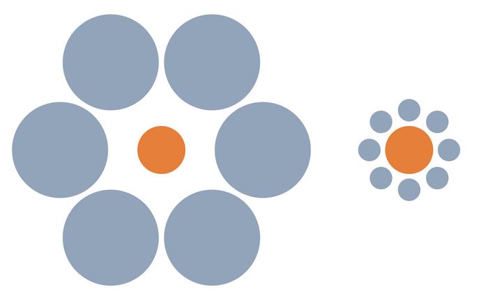 The famous Ebbinghaus illusion, named for its discoverer, the German psychologist Hermann Ebbinghaus (1850–1909). Despite appearances, the two orange circles are the same size.