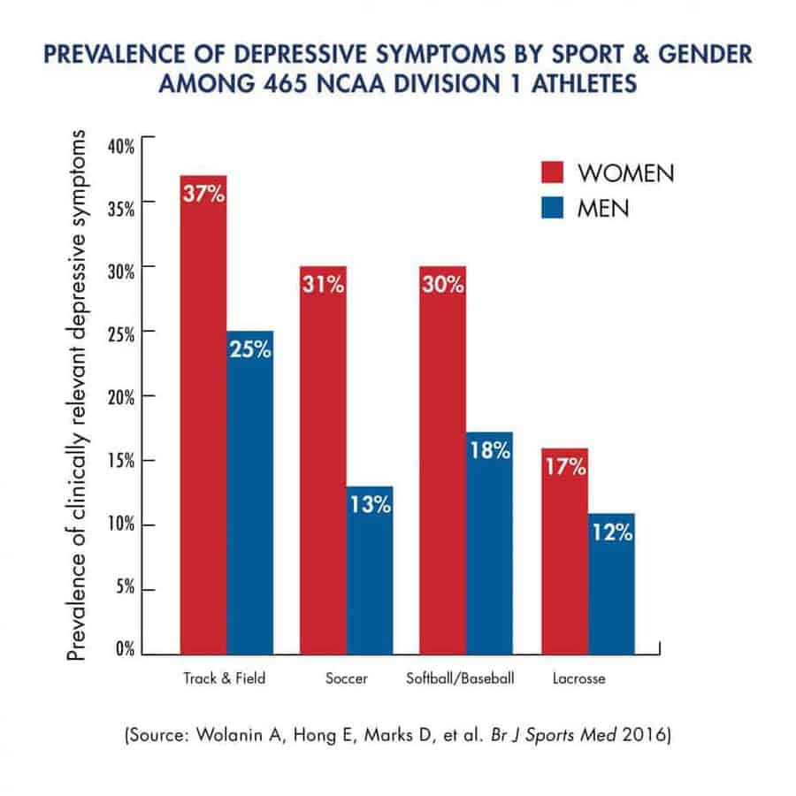 Depressive Symptoms Prevalent Among Division I College Athletes 