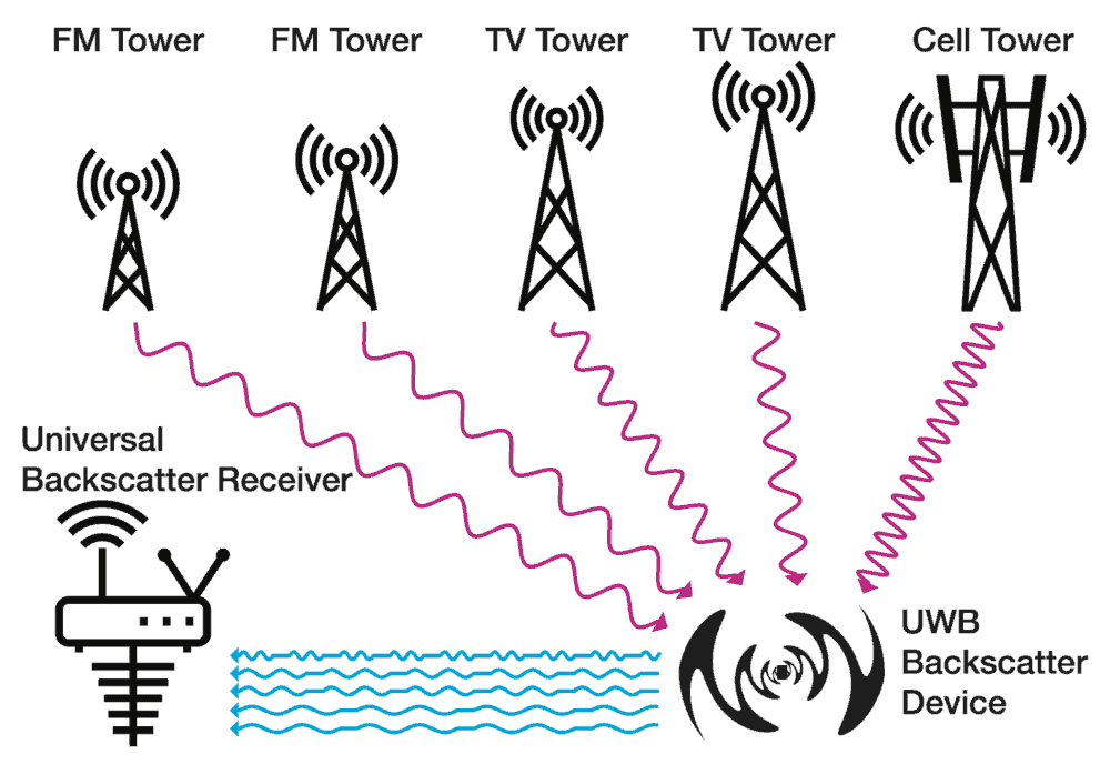 internet-of-things-sensors-could-connect-via-ambient-radio-waves