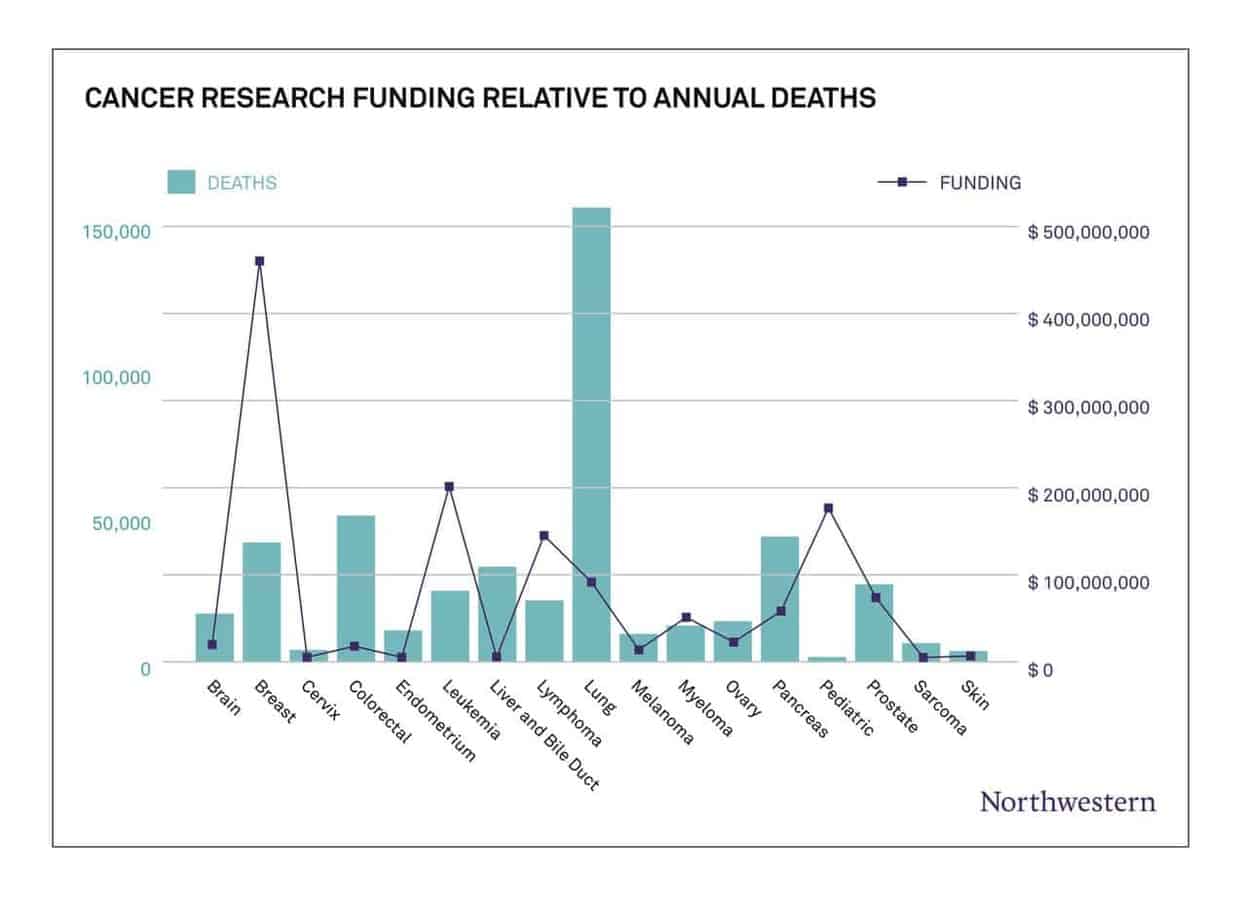 Many of the deadliest cancers receive the least amount of research