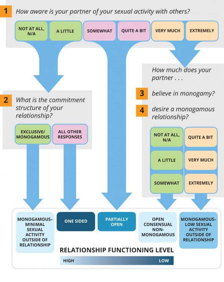 do-open-relationships-work