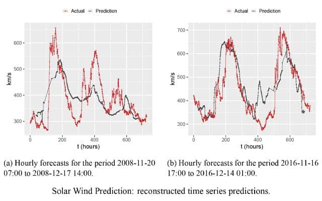 This illustration of predicted and actual hourly solar wind forecasts, for approximately a month (11/16/16-12/14/16), were generated using data computed on Comet at the San Diego Supercomputer Center. Credit: Mandar Chandorkar (Centrum Wiskunde en Informatica, Amsterdam), Cyril Furtlehner (Inria Saclay-Île-de-France), Bala Poduval (University of New Hampshire), Enrico Camporeale (University of Colorado-Boulder), and Michele Sebag (University of Paris-Saclay)