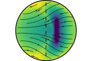 A new model by UC Berkeley seismologists proposes that Earth’s inner core grows faster on its east side (left) than on its west. Gravity equalizes the asymmetric growth by pushing iron crystals toward the north and south poles (arrows). This tends to align the long axis of iron crystals along the planet’s rotation axis (dashed line), explaining the different travel times for seismic waves through the inner core. (Graphic by Marine Lasbleis)