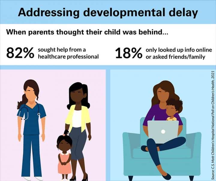 Parents concerned about child's development may not always seek a doctor's opinion, with 1 in 5 turning to the web, family and friends or social media.