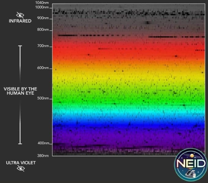An image of NEID’s spectroscopic observations of the sun. NEID’s spectral coverage extends significantly redder and bluer than the limits of human vision, enabling it to observe many critical spectral lines. NEID’s design enables high spectral resolution, large wavelength coverage, and exquisite stability. The image is inspired by the classic image of the spectrum of the sun created by N.A. Sharpe, based on data obtained at the McMath Pierce Observatory, located at Kitt Peak, where NEID is also located. IMAGE: DANI ZEMBA, GUÐMUNDUR STEFÁNSSON, AND THE NEID TEAM