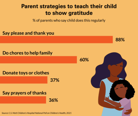 Ever was it thus? 4 in 5 parents say children today aren’t as thankful as they should be
