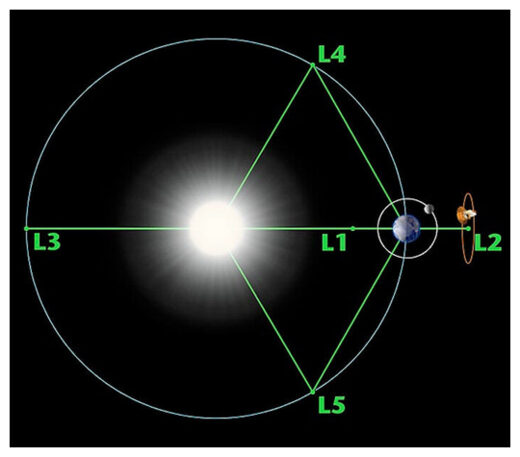 Earth’s newest trojan asteroid sits in one of planet’s Lagrange points. These are positions in space where objects can be gravitationally stable. The new Trojan asteroid was discovered near L4. The JWST telescope is stationed at L2. Source NASA