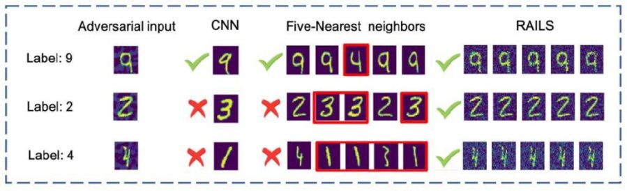 RAILS, the new immune-inspired algorithm, made a character-recognition algorithm much more robust. It offers a significant improvement over common approaches such as convolutional neural networks and Robust Deep k-Nearest Neighbors (5 in this case). Image credit: Ren Wang