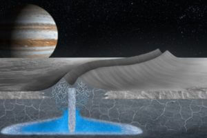 This artist’s conception shows how double ridges on the surface of Jupiter’s moon Europa may form over shallow, refreezing water pockets within the ice shell. This mechanism is based on the study of an analogous double ridge feature found on Earth’s Greenland Ice Sheet. (Image credit: Justice Blaine Wainwright)
