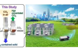 Atmospheric air with low concentrations of carbon dioxide is passed through an aqueous solution of IPDA, where the carbon dioxide rapidly reacts to create a solid product. Carbon dioxide is subsequently re-released with mild heating of the product in suspension, for storage or new applications.