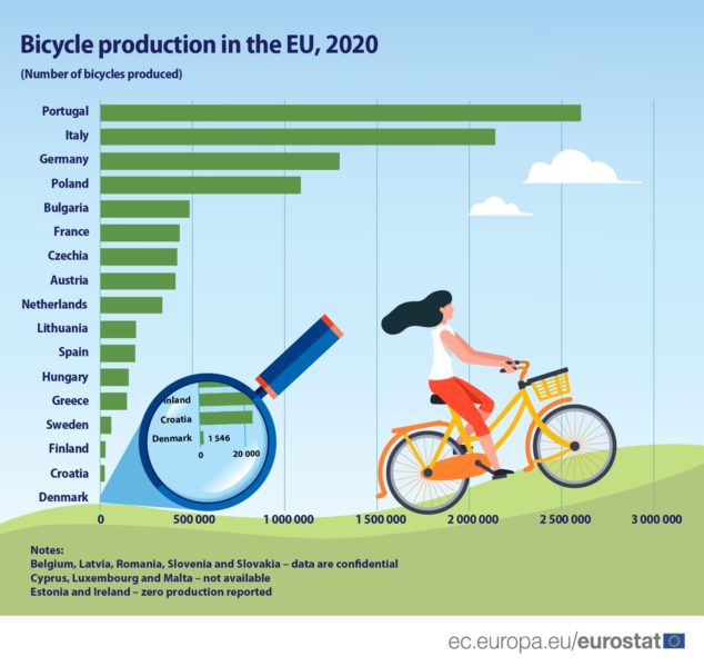 Production of bicycles in the EU in 2020 ©  Eurostat