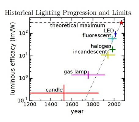 More energy efficient devices may already be close to their theoretical maximum, as shown with evolution of lighting. (credit Tom Murphy/UC San Diego)