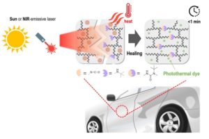 Self-healing mechanism of eco-friendly protective coating material for vehicles including dynamic polymer network and photothermal dye