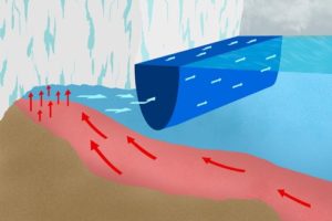 An illustration of how freshwater (dark blue) runs in a current near the surface of the ocean, hugging the Antarctic coast. This forces warmer ocean water (red) to become trapped beneath the ice shelves, melting them from below. Credit: Caltech