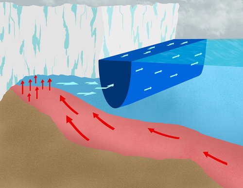 An illustration of how freshwater (dark blue) runs in a current near the surface of the ocean, hugging the Antarctic coast. This forces warmer ocean water (red) to become trapped beneath the ice shelves, melting them from below. Credit: Caltech