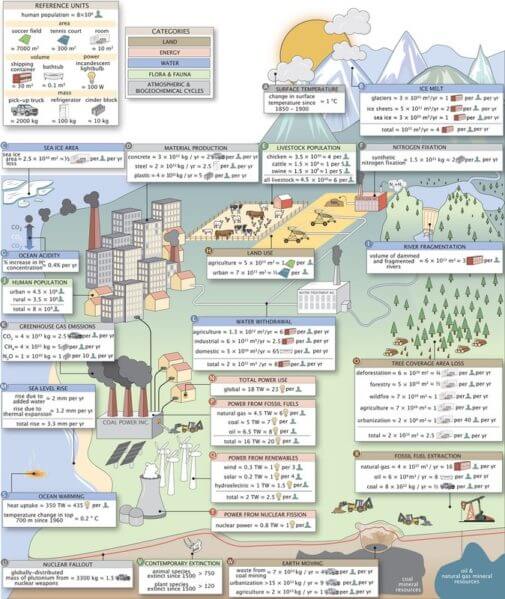 An infographic illustrating various numerical values relevant to the human impacts on the environment. Click the magnifying glass icon in the lower right to zoom.
