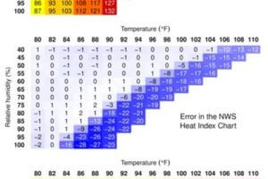 The long-used Heat Index table (top) underestimates the apparent temperature for the most extreme heat and humidity conditions occurring today (center). The corrected version (bottom) is accurate over the entire range of temperatures and humidities humans will encounter with climate change.