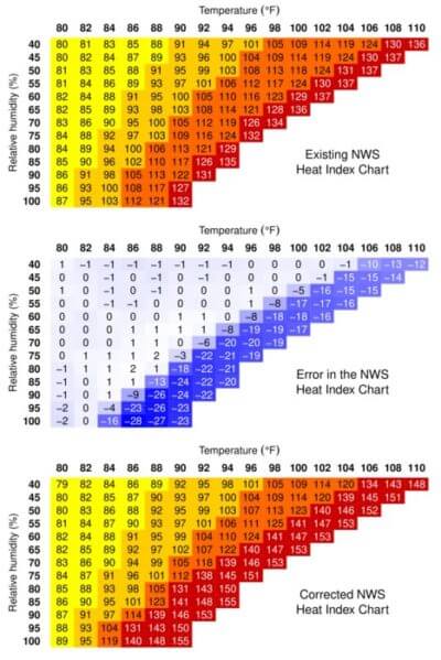 The long-used Heat Index table (top) underestimates the apparent temperature for the most extreme heat and humidity conditions occurring today (center). The corrected version (bottom) is accurate over the entire range of temperatures and humidities humans will encounter with climate change.