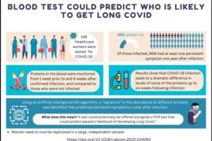 Blood test could predict who is likely to get long Covid