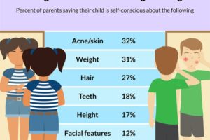 Weight, skin conditions like acne and hair were the most common causes of insecurities in kids and teens.