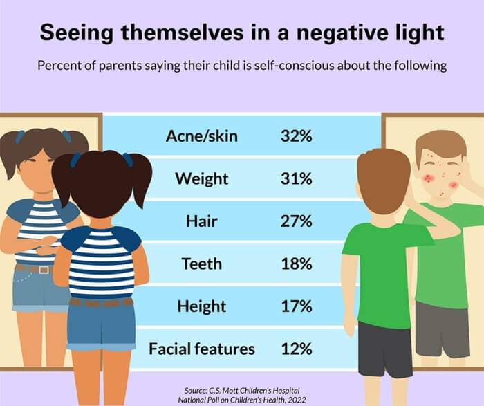 Weight, skin conditions like acne and hair were the most common causes of insecurities in kids and teens.