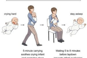 Identifying which action soothes crying infants the best