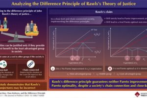 Study on social justice in chain-connected and close-knit societies finds that helping the least advantaged section of society may not necessarily benefit everyone.