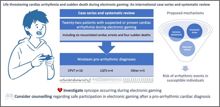 Electronic video games may not always be a safe alternative to sports for children who have a condition in which dangerous fast heart rhythms are a risk.