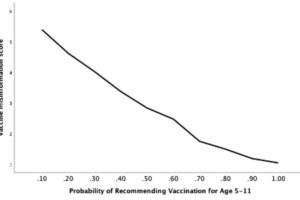 Survey panel respondents who reported greater belief in vaccine misinformation (had a higher vaccine misinformation score) were less likely to recommend vaccination for a 5- to 11-year-old – and as the probability of recommending vaccination increased, belief in vaccine misinformation decreased. Source: Annenberg Public Policy Center.