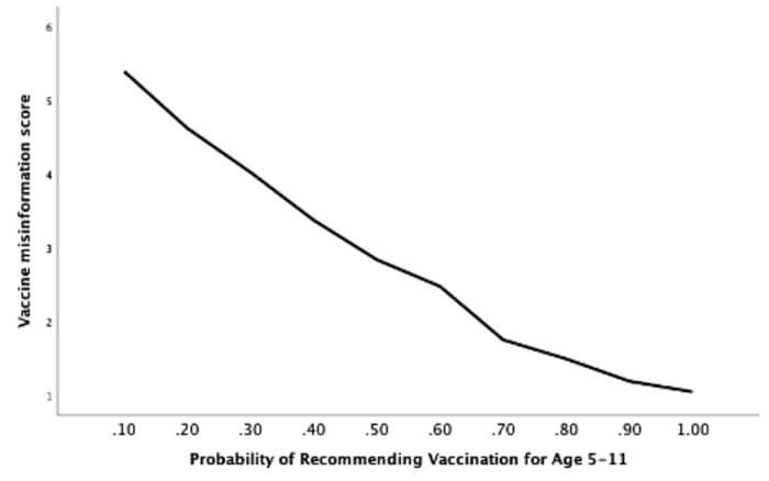 Survey panel respondents who reported greater belief in vaccine misinformation (had a higher vaccine misinformation score) were less likely to recommend vaccination for a 5- to 11-year-old – and as the probability of recommending vaccination increased, belief in vaccine misinformation decreased. Source: Annenberg Public Policy Center.