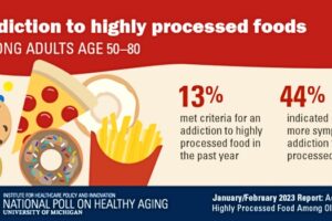 Key findings from the National Poll on Healthy Aging poll report on addictive eating signs among adults age 50-80.