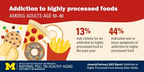 1 in 8 Americans over 50 show signs of food addiction