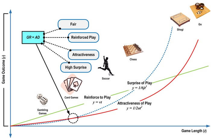 Researchers from JAIST highlight the importance of cross points between GR (y = 1/2at2) and AD (y = 1/6jt3) curves, where the elementary components of play were identified and established the principle of play, based on data of card games and previously conducted studies on similar topics.