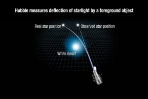 This artist's illustration shows how the gravity of a foreground white dwarf star warps space and bends the light of a distant star behind it. Astronomers using NASA's Hubble Space Telescope have for the first time directly measured the mass of a single, isolated white dwarf (the surviving core of a burned-out Sun-like star) – due to this optical trick of nature. The greater the temporary, infinitesimal deflection of the background star's image, the more massive the foreground star is. (This deviation is so small that it is equivalent to observing an ant crawl across the surface of a quarter from 1,500 miles away.) Researchers found that the dwarf is 56 percent the mass of our Sun. This effect, called gravitational lensing was predicted as a consequence of Einstein's theory of general relativity from a century ago. Observations of a solar eclipse in 1919 provided the first experimental proof for general relativity. But Einstein didn't think the same experiment could be done for stars beyond our Sun because of the extraordinary precision required.