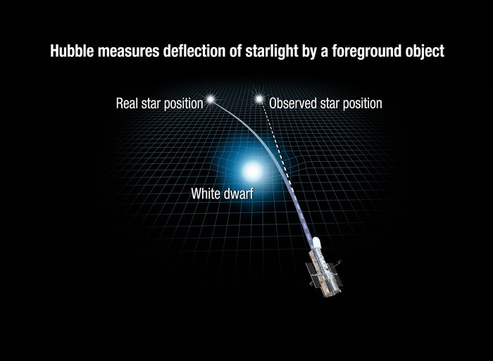 This artist's illustration shows how the gravity of a foreground white dwarf star warps space and bends the light of a distant star behind it. Astronomers using NASA's Hubble Space Telescope have for the first time directly measured the mass of a single, isolated white dwarf (the surviving core of a burned-out Sun-like star) – due to this optical trick of nature. The greater the temporary, infinitesimal deflection of the background star's image, the more massive the foreground star is. (This deviation is so small that it is equivalent to observing an ant c...                    </div>

                    <div class=