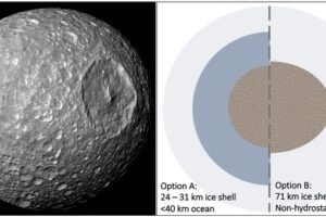 Mimas’ heavily cratered surface (left) suggests a cold history, but its librations rule out a homogeneous interior. Rather, Mimas must have a rocky interior and outer hydrosphere, which could include a liquid ocean (Option A) or be fully frozen with an irregularly shaped core (Option B). An ocean provides a better fit to the phase of the libration but is difficult to reconcile with Mimas’ geology.