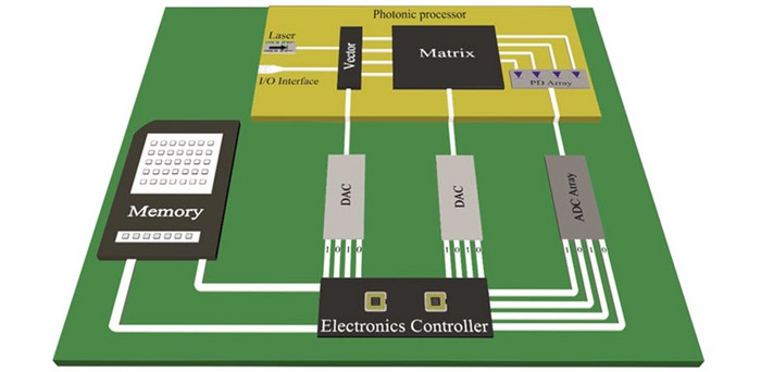 Electro-optic blocks cointegrated for the development of a neuromorphic photonic processor.