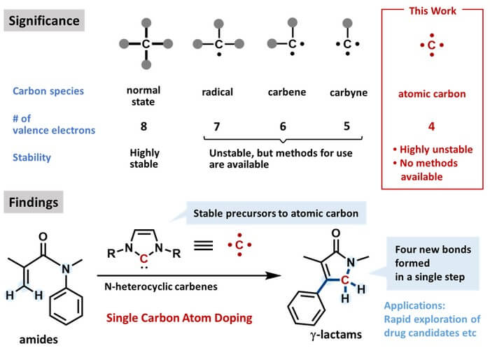 Single Carbon Atom Doping Reactions