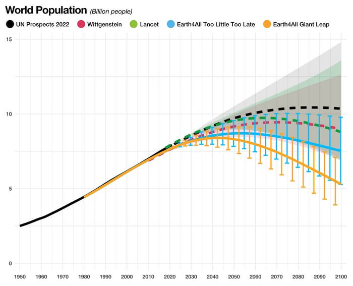 Comparing five population scenarios to 2100 (United Nations, Wittgenstein, Lancet, Earth4All – Too Little Too Late, Earth4All – Giant Leap).