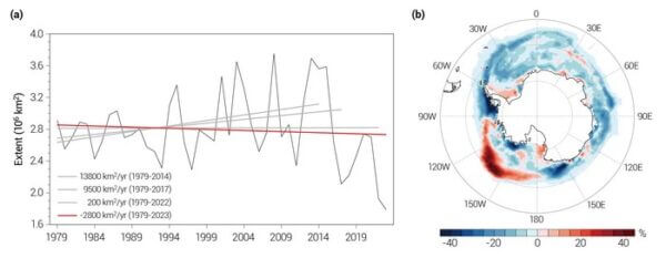 Lowest Antarctic sea ice record broken for the second year in a row