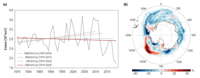 Fig. Changes in Antarctic sea ice. a) Time series of annual minimum Antarctic sea ice extent for the 1979-2023 period [1] and linear trends during 1979-2014, 1979-2017, 1979-2022, and 1979-2023. b) Average anomaly of Antarctic sea ice concentration from September 2022 to January 2023 [1].