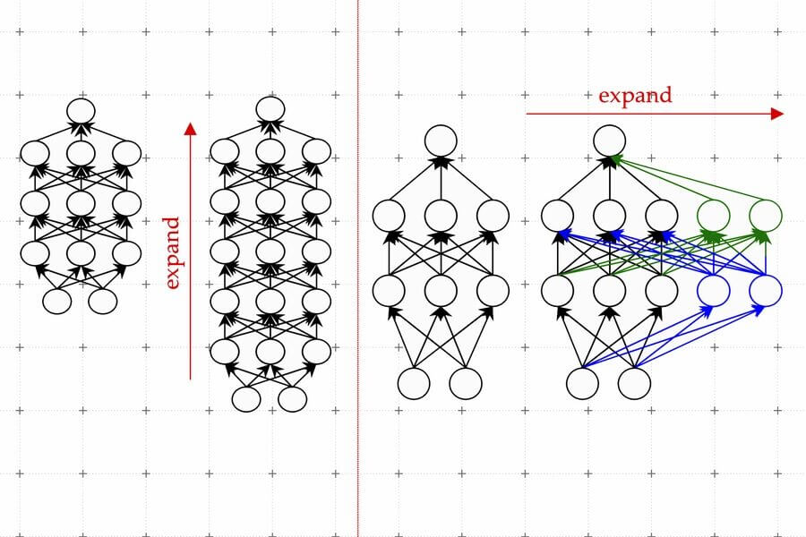 The framework developed by the researchers accelerates training of a new, larger neural network model by using the weights in the neurons of an older, smaller model as building blocks. Their machine-learning approach learns to expand the width and depth of the larger model in a data-driven way. Credits: Image: Courtesy of the researchers, edited by MIT News