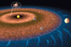 Earth’s water did not come from melted meteorites, according to a new study that analyzed melted meteorites that had been floating around in space since the solar system’s formation four and a half billion years ago. These meteorites had extremely low water content, regardless of their origin in the outer or inner solar system, ruling them out as the primary source of Earth’s water. The dashed white line in the attached illustration is the boundary with the outer solar system showing material transport from the outer solar system to the inner solar system.