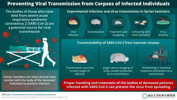 Guidelines to prevent Covid transmission from the dead